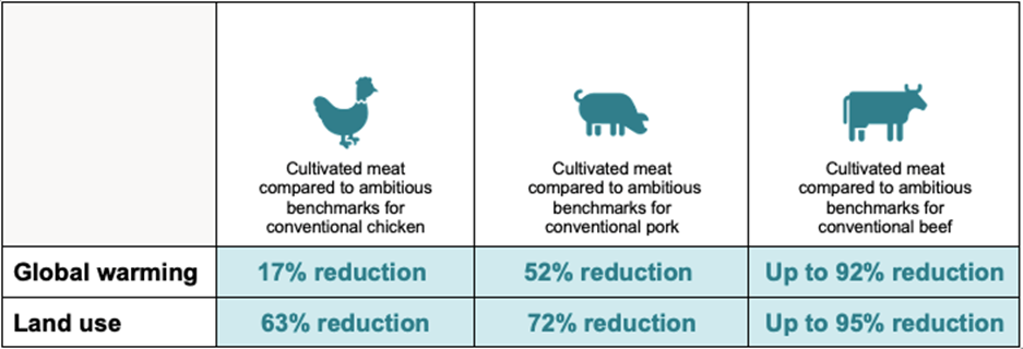 Graph from GFI report highlighting environmental impacts of cultivated meat production